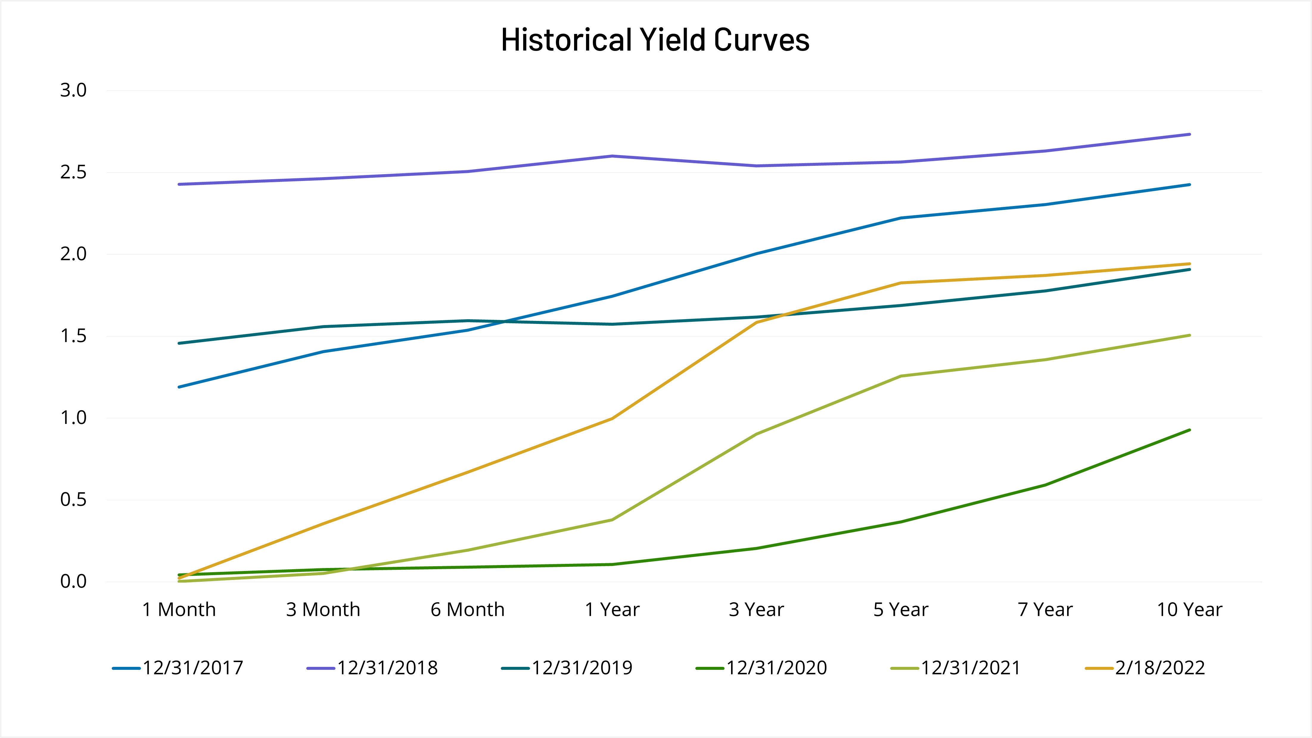 historical yield curves