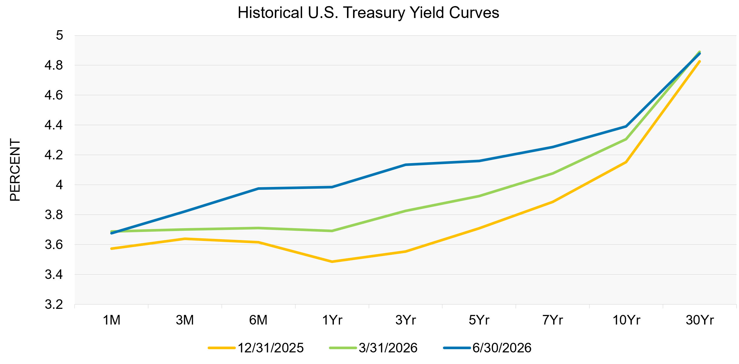 Historical U.S. Treasury Yield Curves Chart
