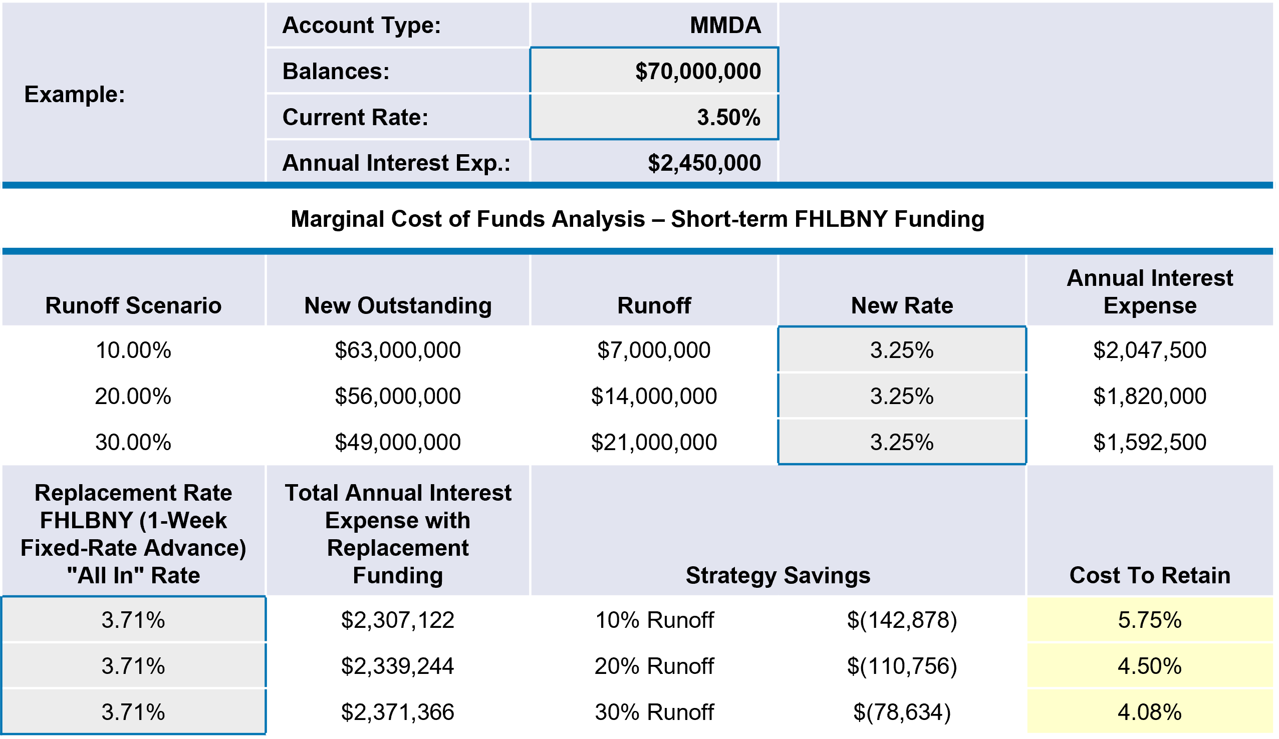 Marginal Cost of Funds Analysis