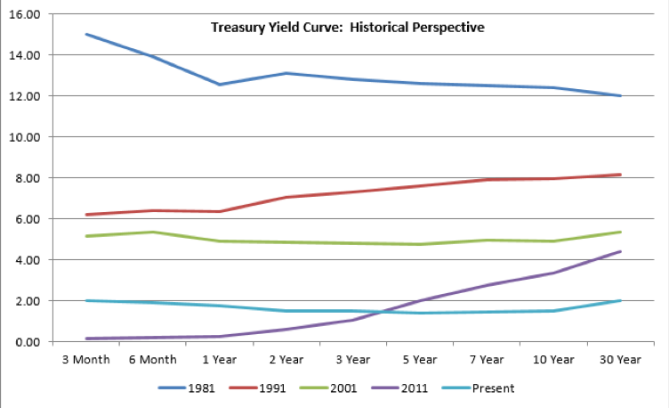 yield curve