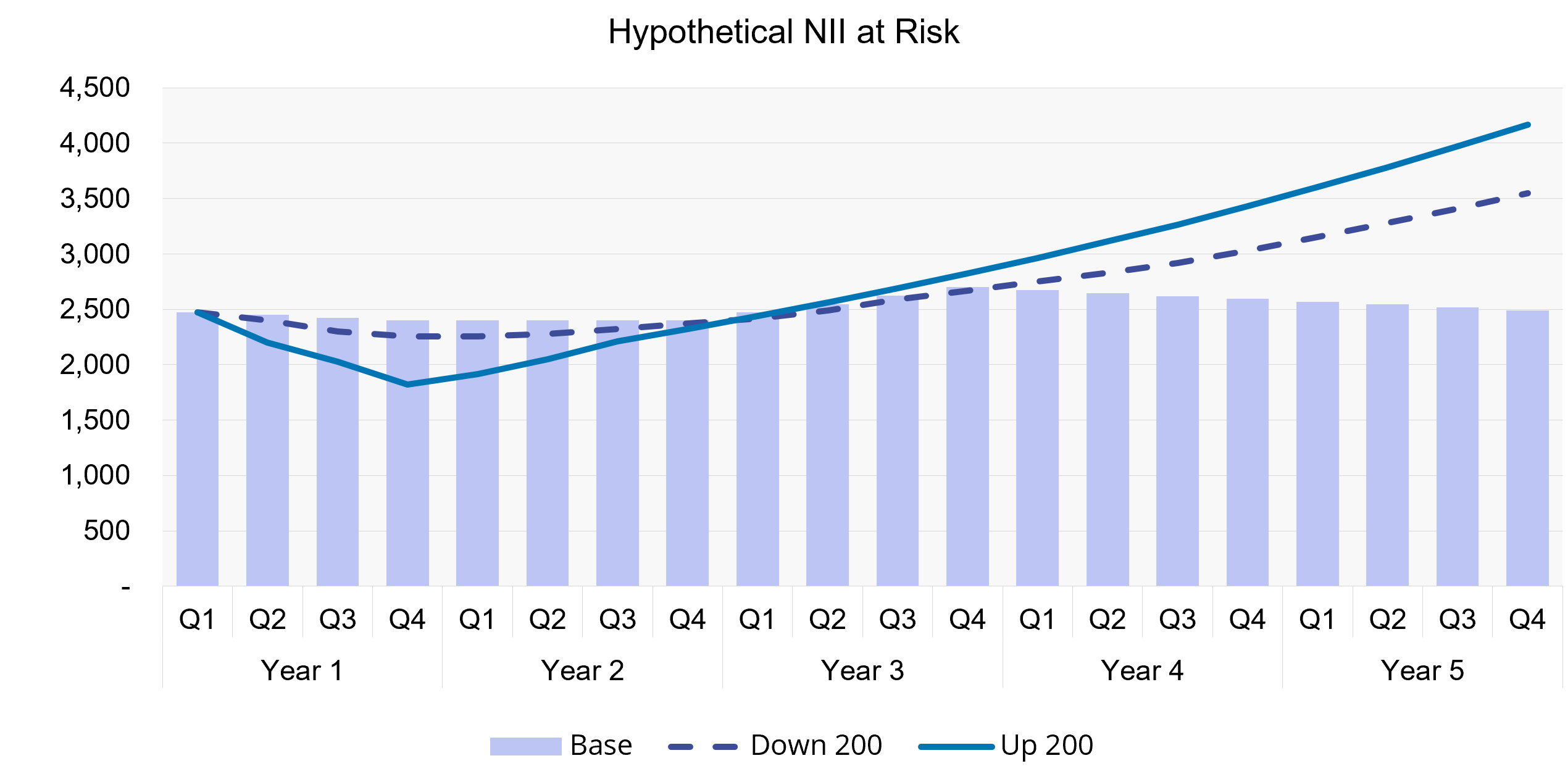 Hypothetical NII at Risk for Liability