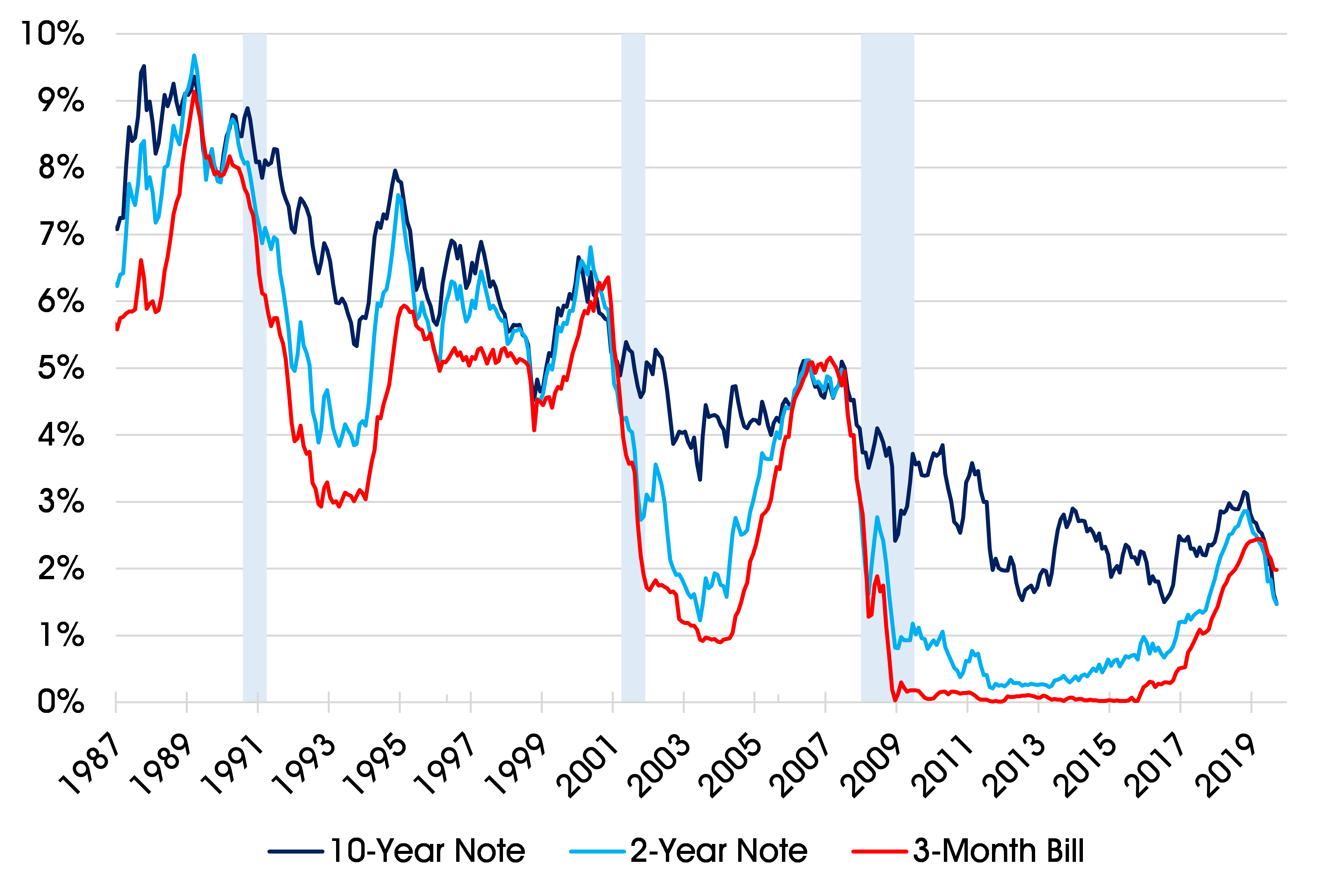 Exhibit 1: Selected Treasury Yields and Spreads (monthly average, bond-equivalent basis)