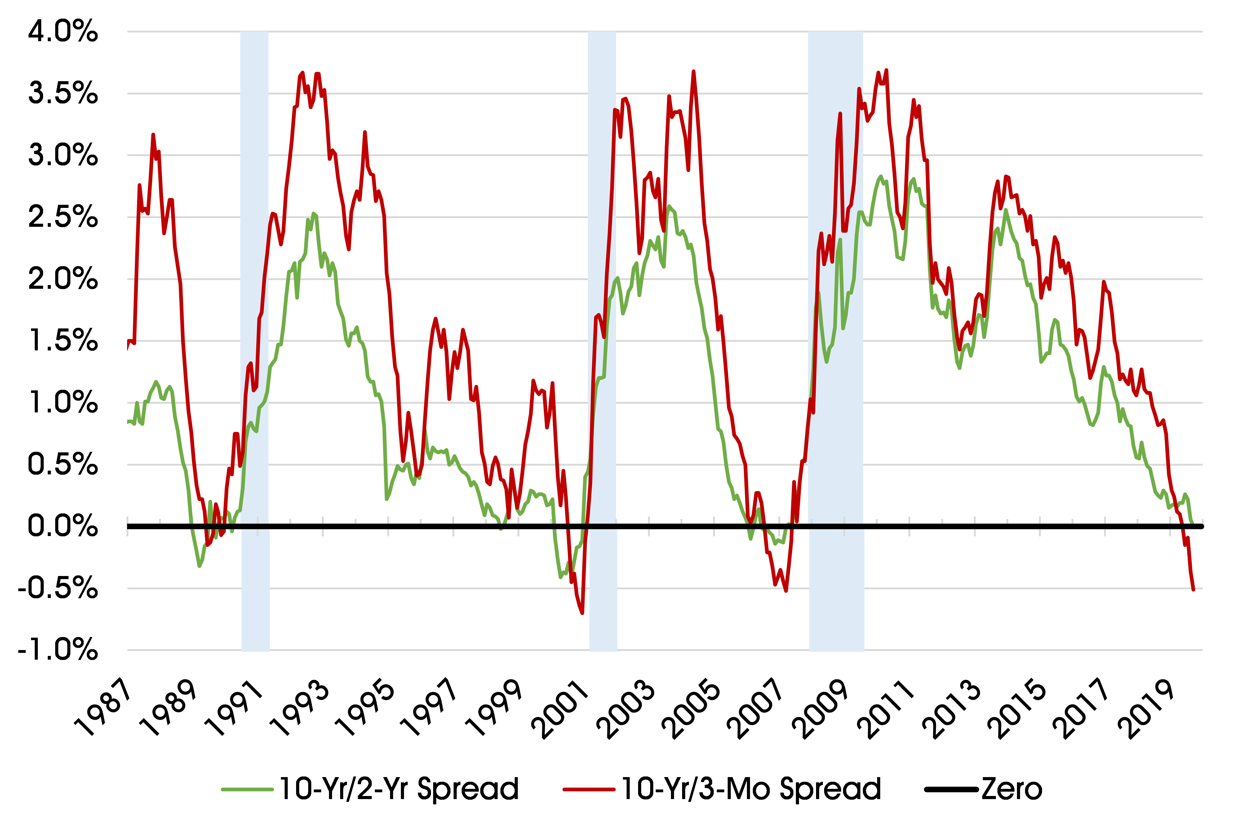 Exhibit 1: Selected Treasury Yields and Spreads (monthly average, bond-equivalent basis)