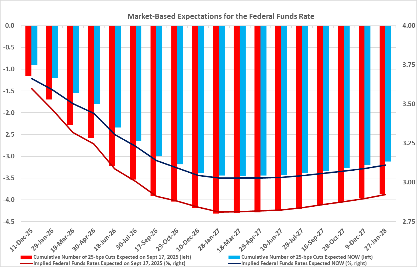 Key Market Trends Chart 2