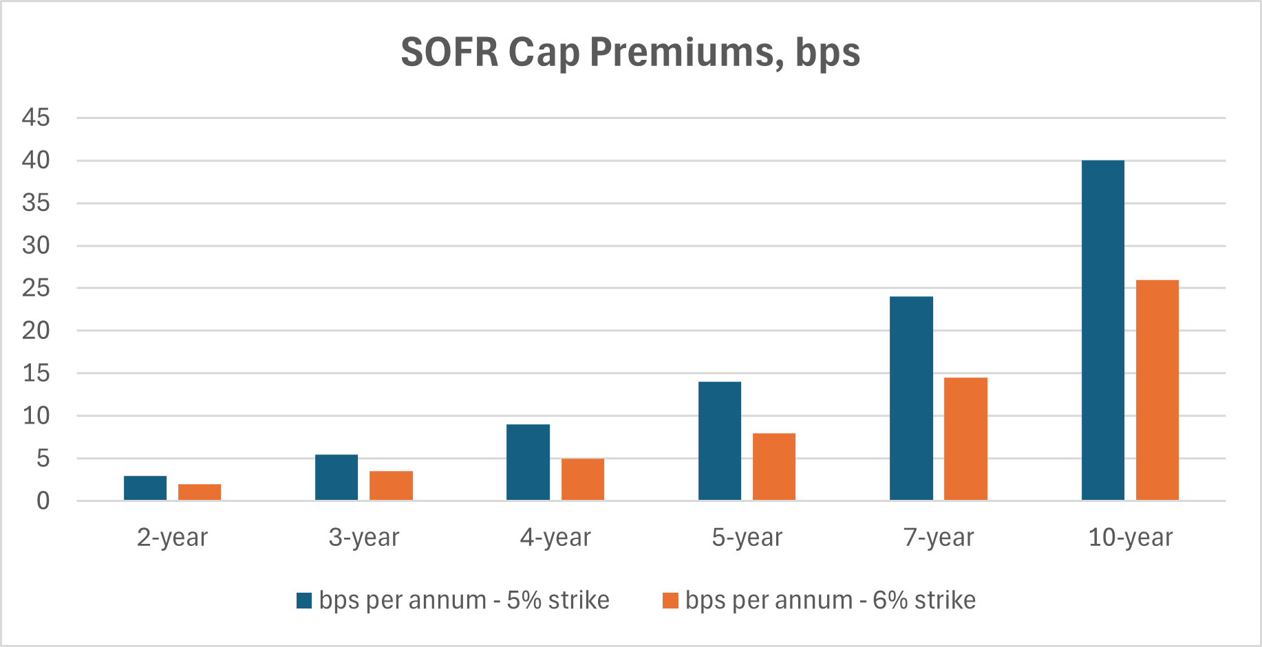 Key Market Trends Chart 4