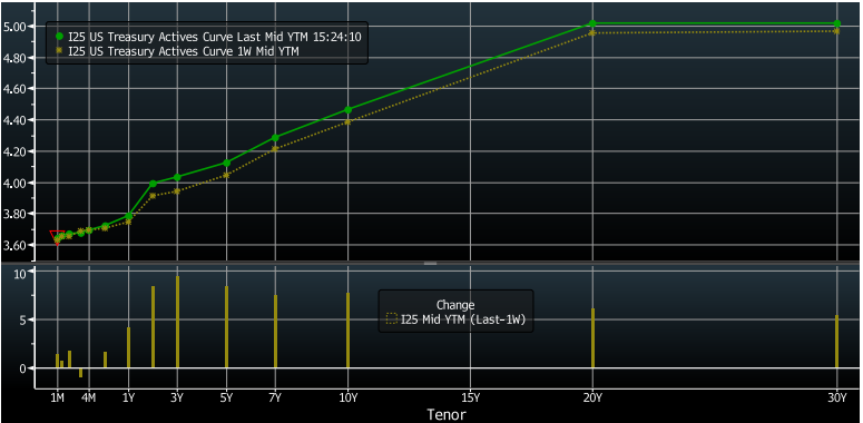 Key Market Trends Chart 3