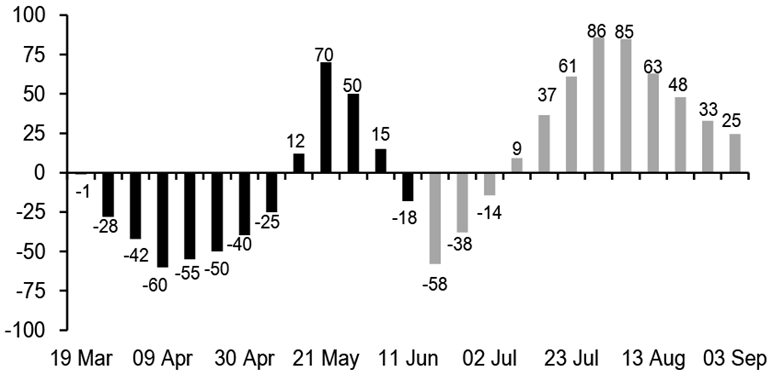 Key Market Trends Chart 4