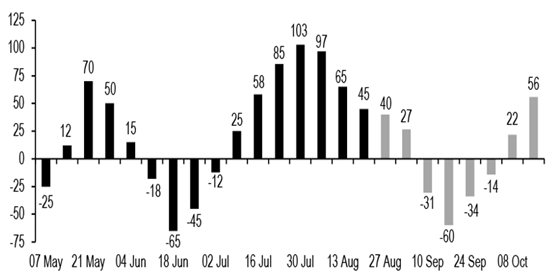 Key Market Trends Chart 4