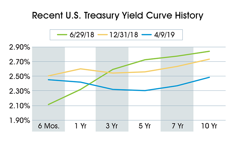 Treasury Yield chart
