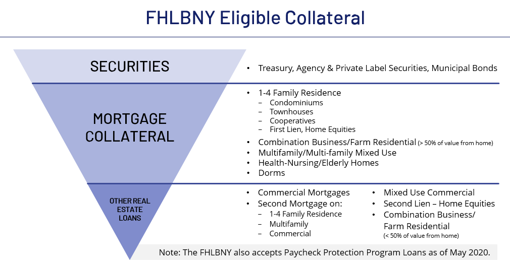 Eligible Collateral & Max Lendable Value