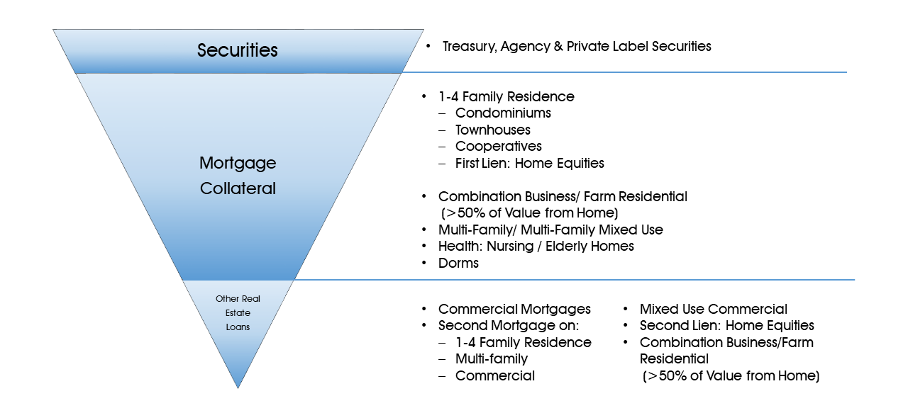 Collateral Guide Federal Home Loan Bank of New York