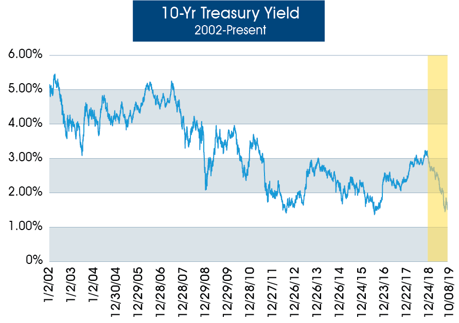 chart: 10-Year Treasury Yield