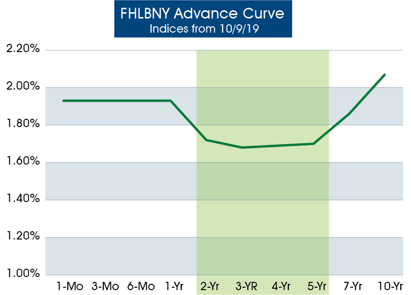 chart: FHLBNY Advance Curve